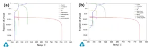 Figure1 Fraction of phase in the Scheil model (a); Fractionof phase in the DB model (b).
