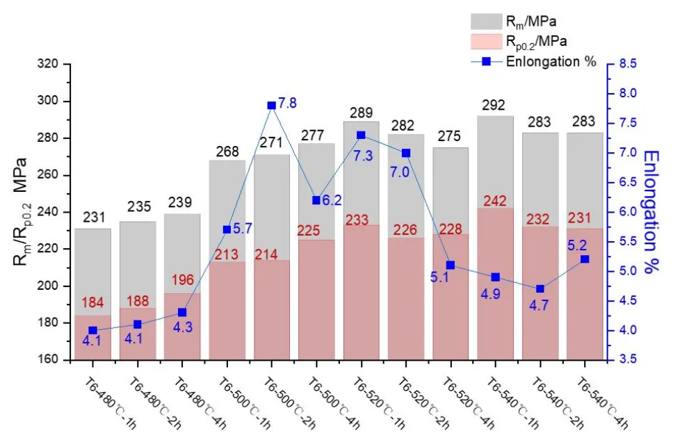 Figure 4 Mechanical properties of different solution treatments followed by aging at 180℃for 6 h, the highest QI should be 418.5MPa when heating at 520℃ and holding for 1 h.
