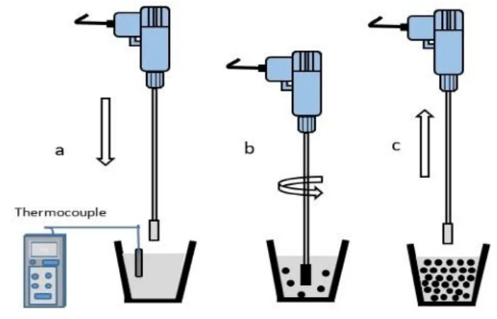Figure 1. Rheocasting process steps: (a) a solid block of the same alloy, fastened to a stainless-steel rod in
advance, (b) dissolved in the melt with synchronous stirring action, and (c) the resulting slurry.