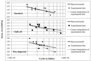 Fig. 4. Comparison between the experimental failures and the Heywood model results.