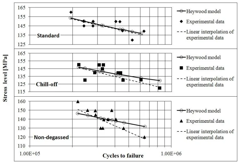 Fig. 4. Comparison between the experimental failures and the Heywood model results.