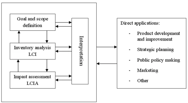 Fig. 1. Phases of LCA [2]