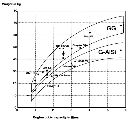 Fig. 4. Weights and capacities of various gray iron and aluminum motor block [6]. (The points in this diagram marked with arrows are examples of redesigned cast iron motors where the weight has been reduced)