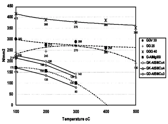 Fig. 5. Tensile strength vs. temperature [6]