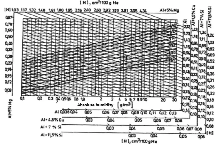 Fig. 2. Nomogram for the assessment of the maximum probable hydrogen content of liquid aluminium alloys, according to the elaboration conditions [8, 9]