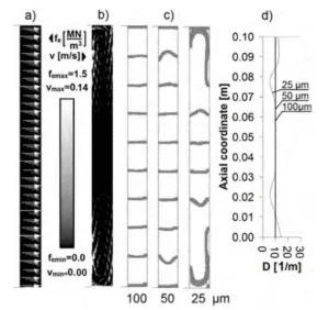 Fig. 6. Casting system with conductive elements of height equal to half height of cast: a) distribution of electromagnetic force field, b) structure of matrix flow, c) trajectories of representative particles, d) linear reinforcement distribution on inner wall