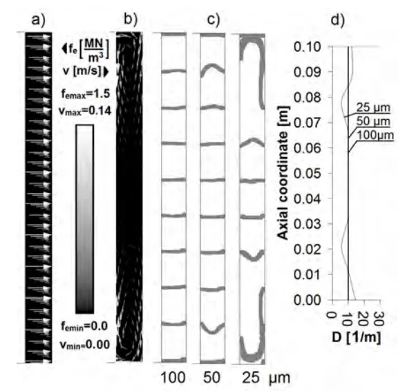 Fig. 6. Casting system with conductive elements of height equal to half height of cast: a) distribution of electromagnetic force field, b) structure of matrix flow, c) trajectories of representative particles, d) linear reinforcement distribution on inner wall