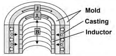 Fig. 1. Schematic diagram of process: B - induction, Js - source current
of inductor supply, J - eddy currents in casting, white arrows -
Lorentz force, black arrows - electromagnetic buoyancy 
