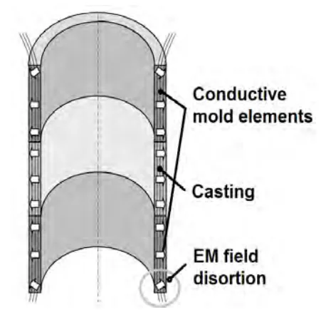 Fig. 3. Moving electromagnetic field distortion away from cast by conductive elements of mold. Non-conductive parts of mold are not shown