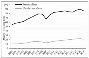 Fig. 1. World foundry production volume with respect to the ferrous and the non-ferrous castings over the years 2000-2019; based on Refs. [22-41]