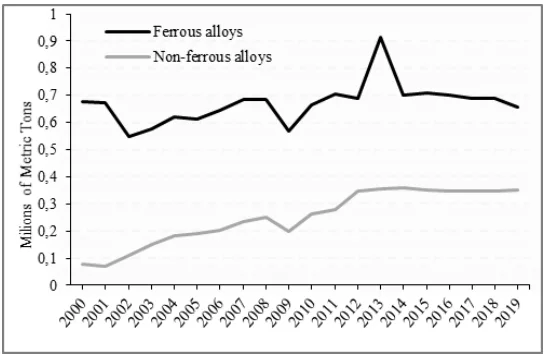 Fig. 2. Foundry production volume in Poland with respect to the ferrous and the non-ferrous castings over the years 2000-2019; based on Refs. [22-41]