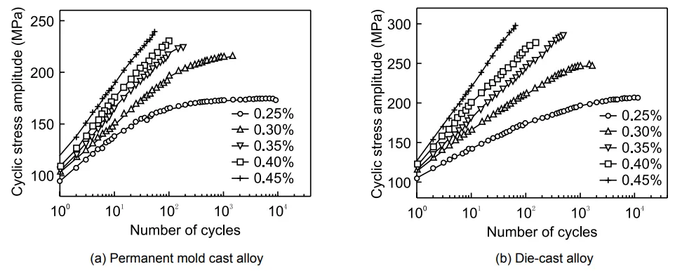Fig. 2: Cyclic stress response curves of Al-Si-Cu-Mg alloys