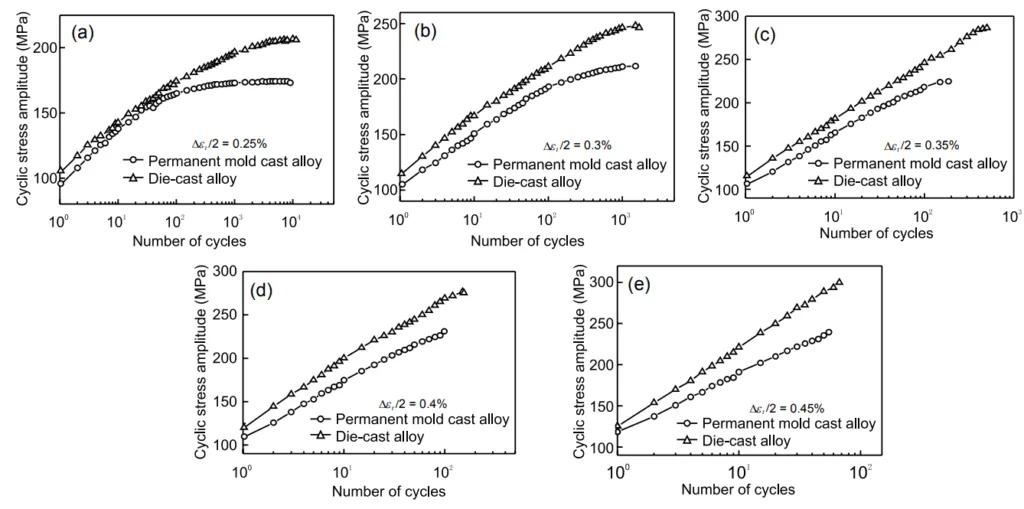 Fig. 3: Comparison of cyclic stress response curves for permanent mold cast and die-cast Al-SiCu-Mg alloys at given total stain amplitudes