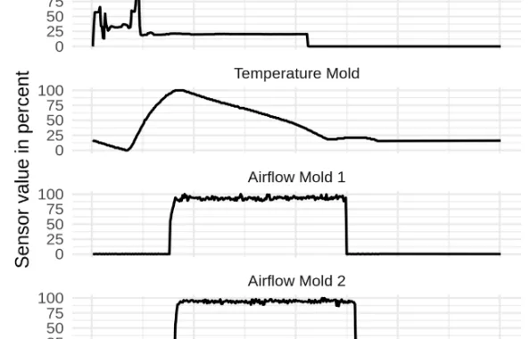 Fig. 1 Typical Sensor Recordings from a Casting Process
