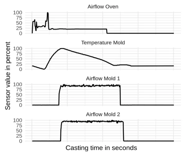 Fig. 1 Typical Sensor Recordings from a Casting Process