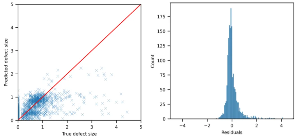 Fig. 2 Root-mean-square Deviation Distribution on the Test Set