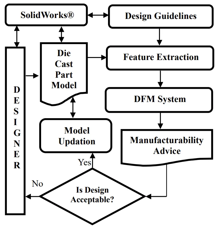 FIGURE 5: THE PROPOSED DFM SYSTEM