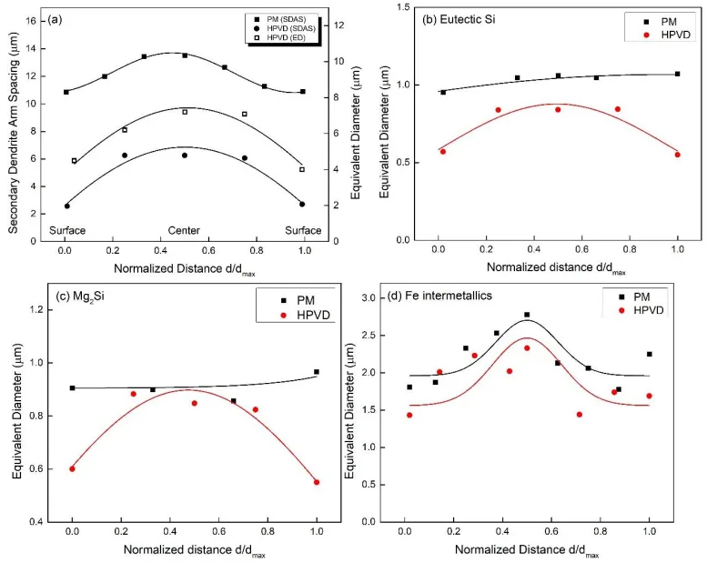 Figure 2. The secondary dendrite arm spacing (SDAS) and equivalent diameter of aluminum grains (a); the
equivalent diameter of Si (b), primary Mg2Si (c) and Fe-rich intermetallics (d) along the cross section of
PM and HPVD samples. d: the distance from one edge to other; dmax: the sample thickness.