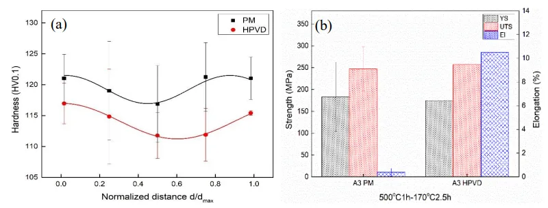 Figure 7. Mechanical properties of HPVD and PM samples on T6-treated condition: the hardness profile along the cross section (a), and the tensile properties (b). Tensile properties of HPVD are taken from (Breton and Fourmann, 2016). d: the distance from one edge to other; dmax: the sample thickness.