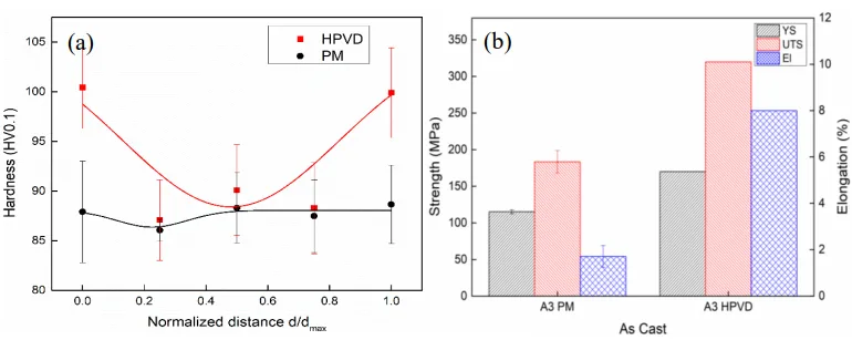 Figure 6. Mechanical properties of HPVD and PM samples on as-cast condition: the hardness profile along the cross section (a), and the tensile properties (b). Tensile properties of HPVD are taken from (Breton & Fourmann, 2016). d: the distance from one edge to other; dmax: the sample thickness.
