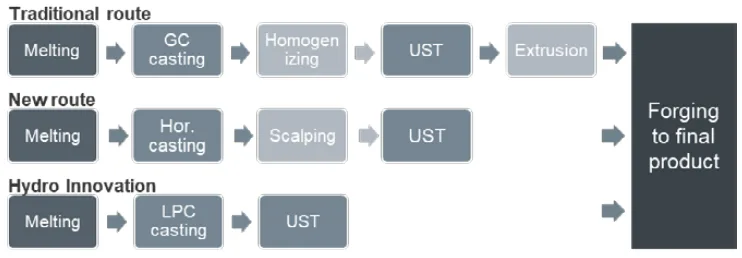 Figure 1. Alternatives for producing forging stock.