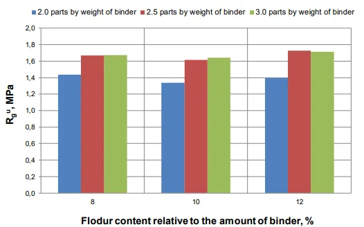 Fig. 1. Bending strength Rg
u
after 24h hardening using various
contents of water glass and hardener