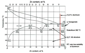 Figure 1: Phase diagram zinc – aluminum [1]