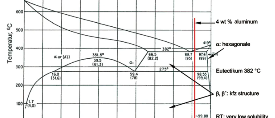 Figure 1: Phase diagram zinc – aluminum [1]