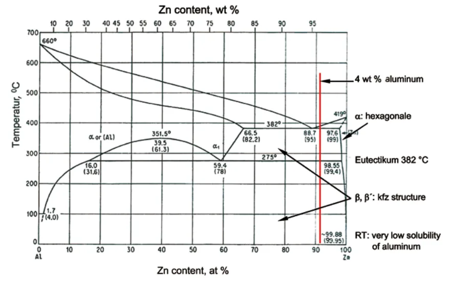 Figure 1: Phase diagram zinc – aluminum [1]