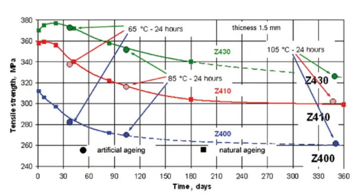 Figure 51: Ageing behavior (decrease of tensile strength) in comparison of natural and artificial ageing of Z400, Z410 and Z430 as a function of time, broken lines represents expected values