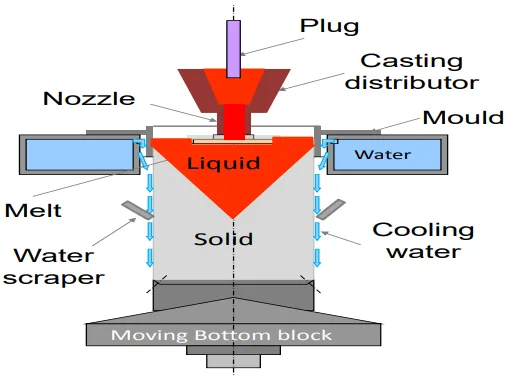 Figure 1.1: Schematic representation of the DC casting of aluminum ingots