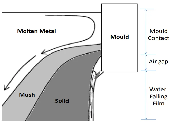 Figure 1.6: The three different heat transfer regimes commonly encountered in the DC
casting process