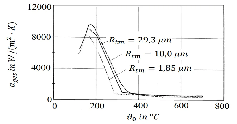 Figure 5.31: Influence of surface temperature on the overall heat transfer coefficients with the average surface roughness [67]