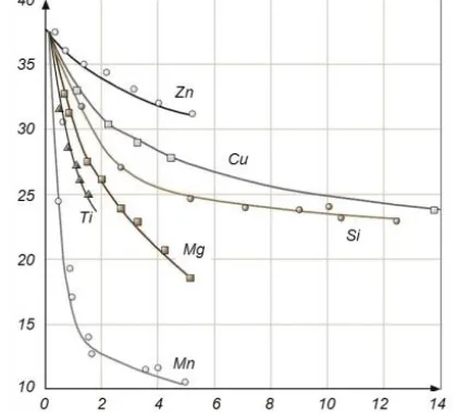 Fig. 3. Electrical conductivity of as-cast binary aluminium alloys (containing larger amounts of the alloying additions) as a function of concentration of the alloying element [5]
