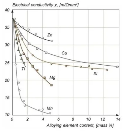 Fig. 3. Electrical conductivity of as-cast binary aluminium alloys (containing larger amounts of the alloying additions) as a function of concentration of the alloying element [5]