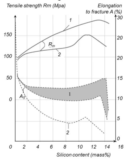 Fig. 1. Effect of Si content on the mechanical properties of AlSi casting alloy; modified (1) and unmodified (2) [3]