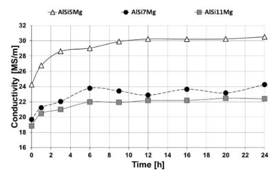Fig. 10. The electrical conductivity as a function of the artificial ageing time for 220 oC