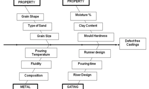 Figure 2. Ishikawa Diagram for Casting defect analysis