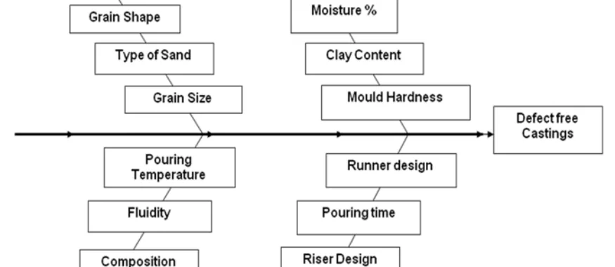 Figure 2. Ishikawa Diagram for Casting defect analysis