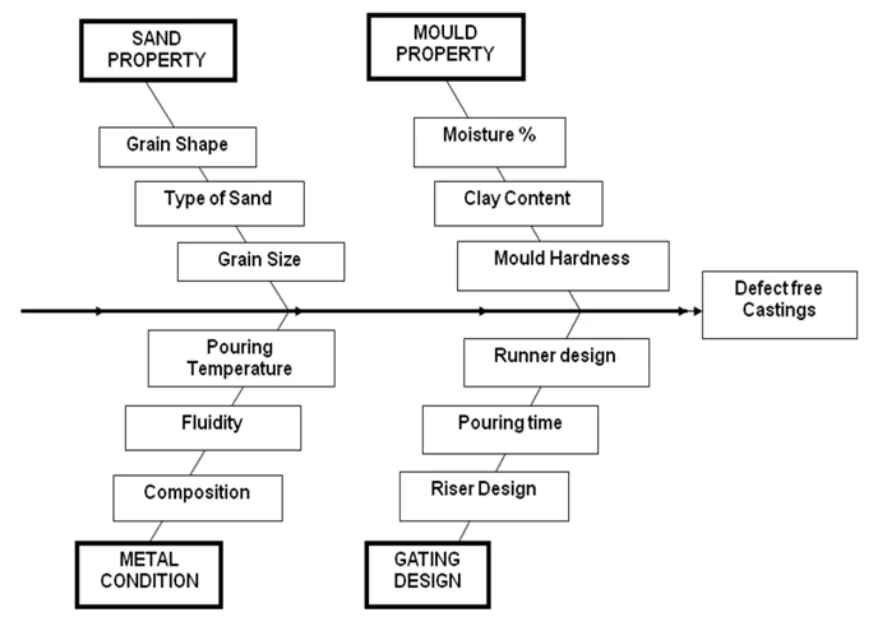 Figure 2. Ishikawa Diagram for Casting defect analysis