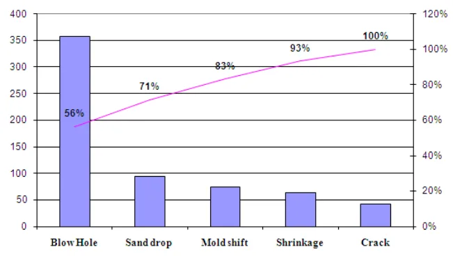 Figure 1. Pareto analysis of defects in castings