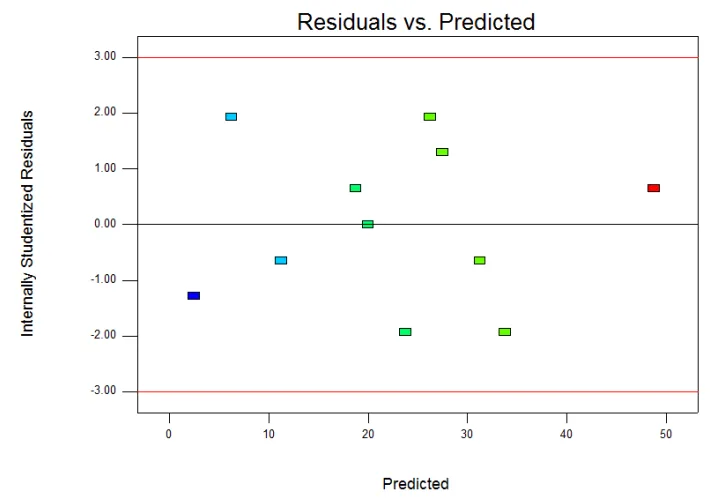 Figure 4. Residuals versus Predicted for Defective percentage