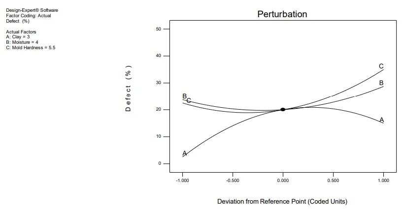 Figure 5. Perturbation plot of defective percentage data