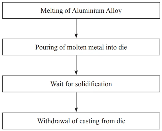Fig. 2: Steps involve in Die casting