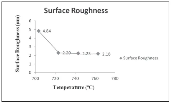 Fig. 6: Variation of Surface Roughness with Temperature