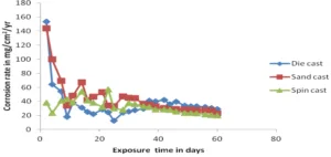 Figure 4.1. Variation of corrosion rate of cast products in 0.1M H2SO4