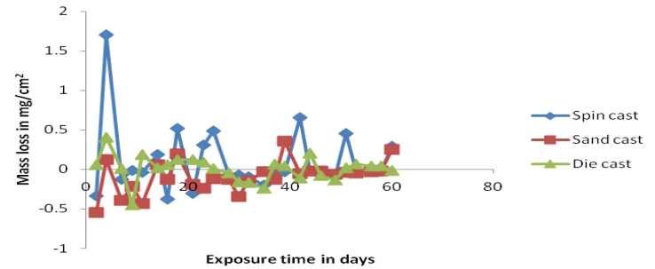 Figure 4.8. Variation mass of loss against exposure time of cast products in 0.1M NaCl