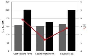 Fig. 1. Mechanical properties of AlMg10 alloy in molten state according to the casting method