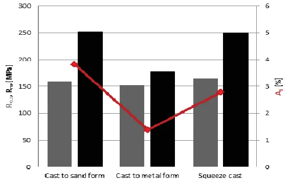 Fig. 1. Mechanical properties of AlMg10 alloy in molten state according to the casting method