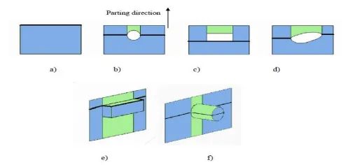 Fig 5: Parting line (bold black line) for different vertical surface with a) no undercut, b) circular undercut, c) rectangular undercut, d) irregular undercut, e) rectangular protrusion and f) circular protrusion.